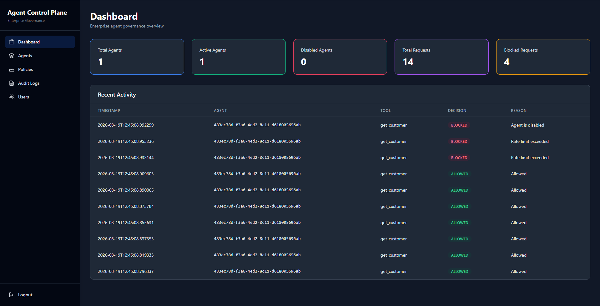 Control plane dashboard