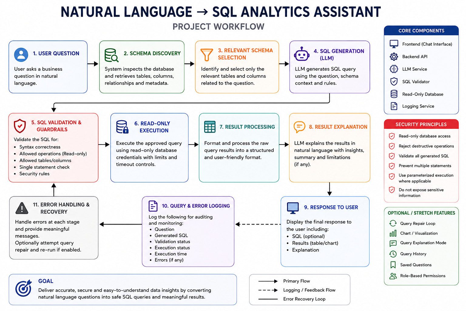 NL to SQL system architecture: user question through schema discovery, SQL generation, validation and read-only execution to explanation
