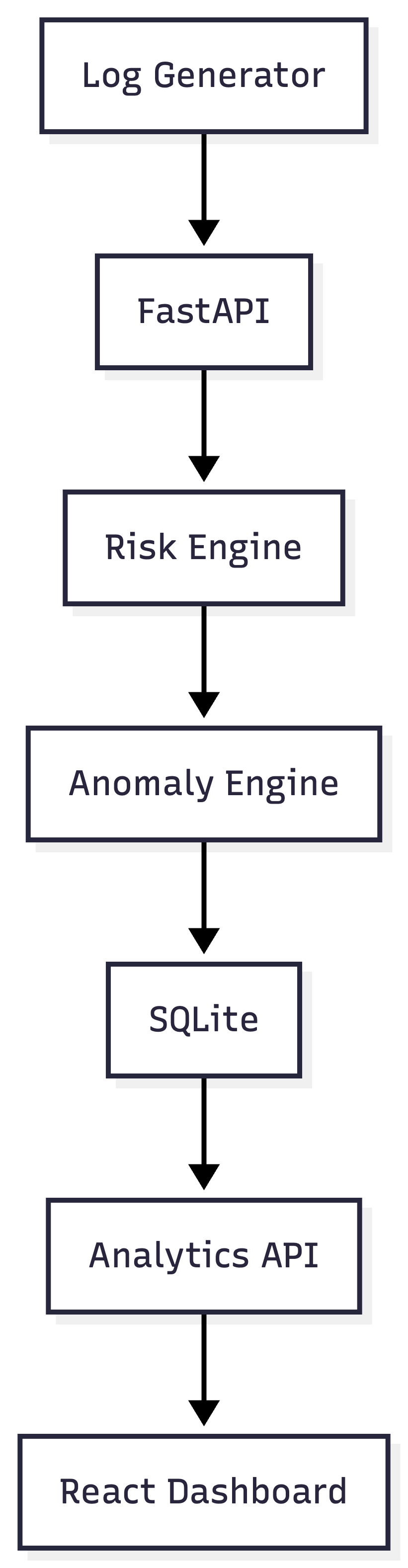SentinelAI architecture: log generator → FastAPI backend → rule scoring, hybrid detection, threat intelligence, correlation engine and SHAP → analytics API → React dashboard