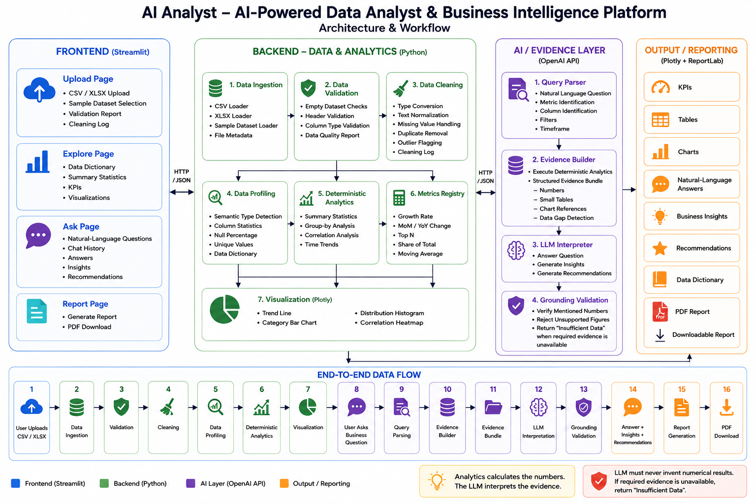 AI Data Analyst architecture: ingestion, cleaning, profiling, analytics, visualization, NLQ and LLM interpretation over session state and reporting