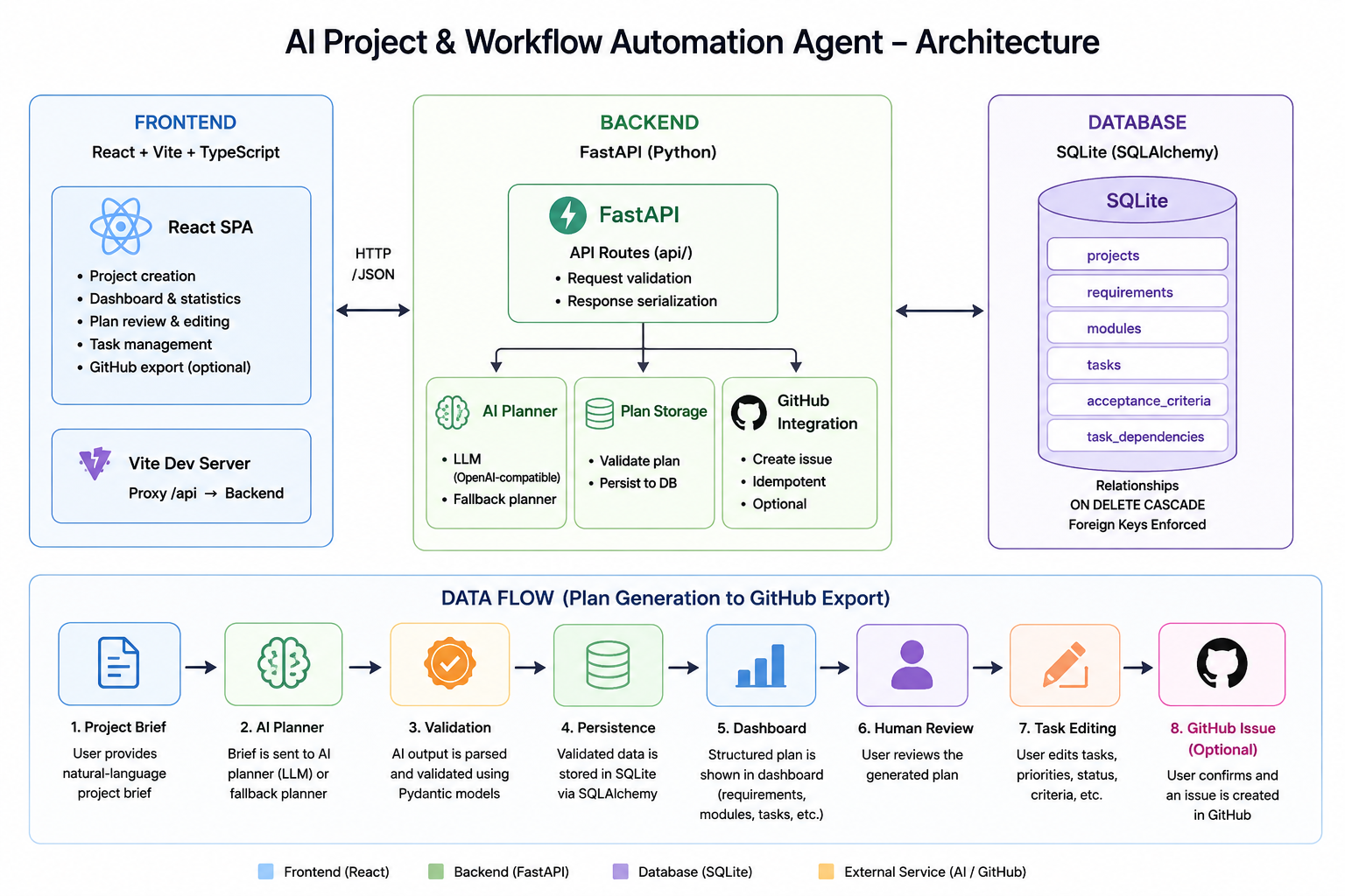 AI project workflow architecture: React frontend → FastAPI API → AI planner, SQLite database and GitHub integration