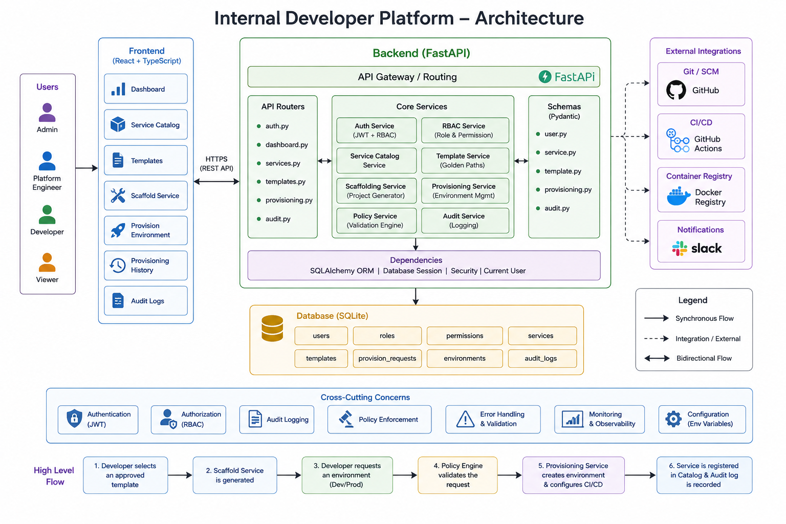 Internal Developer Platform architecture: auth → RBAC → service catalog → templates → policy guardrails → provisioning → audit trail